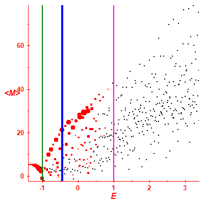 Peres lattice <M>